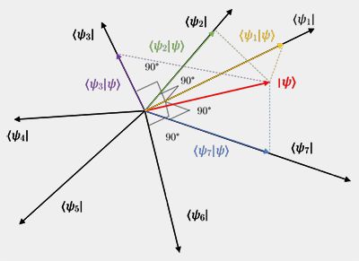 Vecteurs dans l'espace de Hilbert