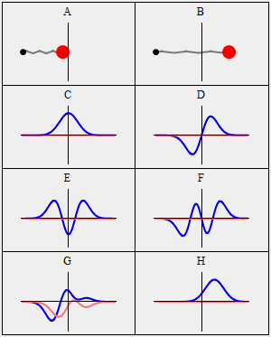 Fonction d'onde d'un oscillateur harmonique