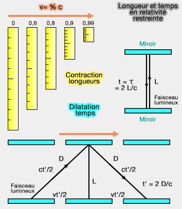 Contraction des longueurs et dilatation du temps