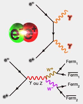 Annihilation électron-positron