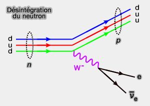 Désintégration du neutron