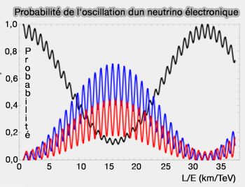 Probabilité de l'oscillation d'un neutrino