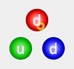 Echanges de couleur des quarks