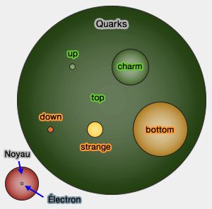 Masse proportionnelle des quarks