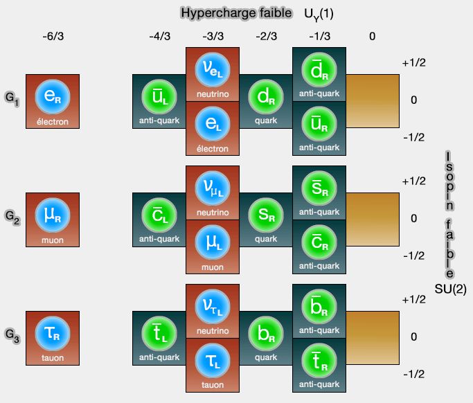 Hypercharge et isospin faible des fermions (1)