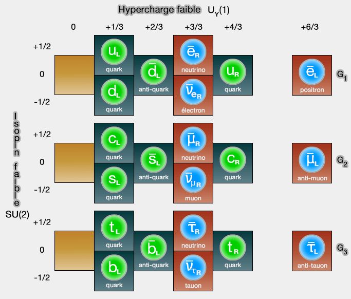 Hypercharge et isospin faible des fermions (2)