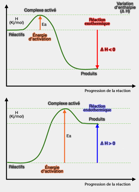 Enthalpie et réactions chimiques