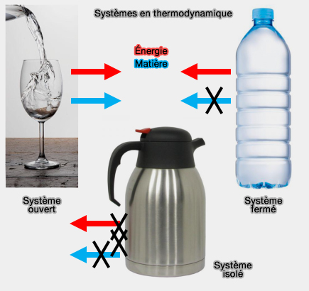 Types de systèmes en thermodynamique
