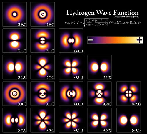 Fonctions d'onde de l'hydrogène pour les premières orbitales
