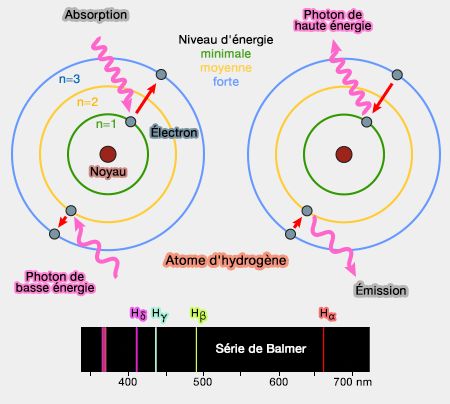 Spectre atomique de l'hydrogène et série de Balmer