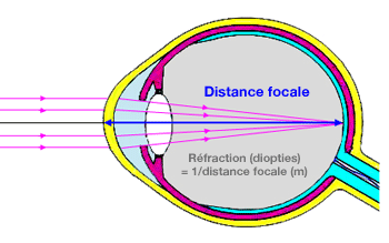 Distance focale oculaire